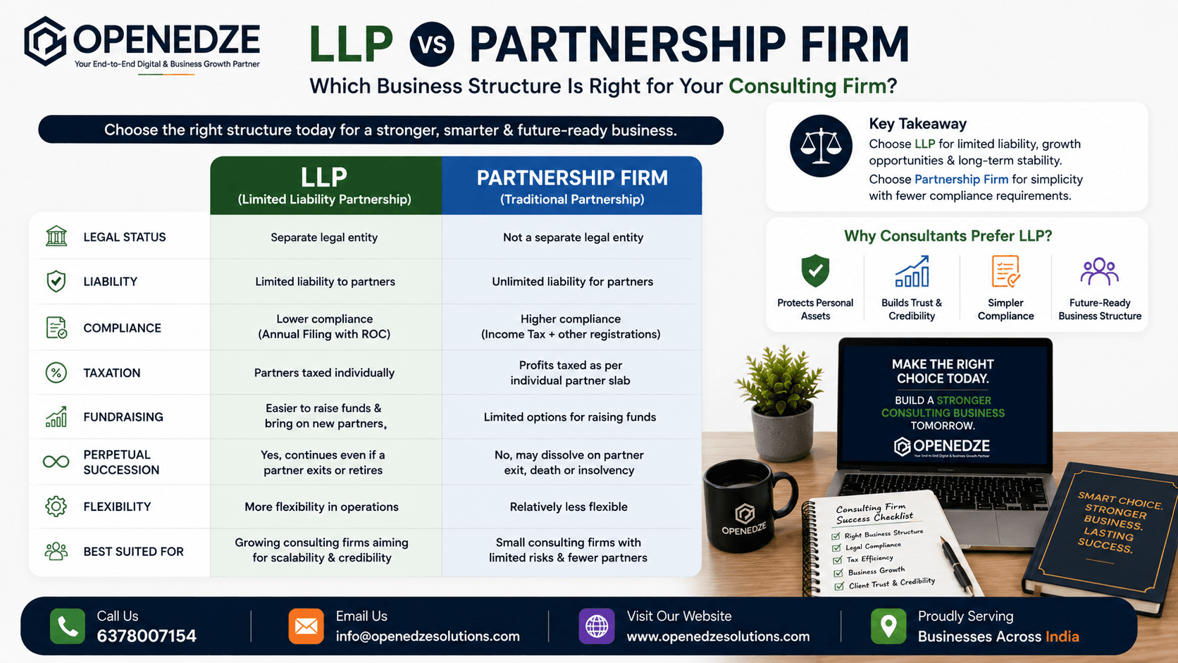 Partnership and LLP business structure comparison